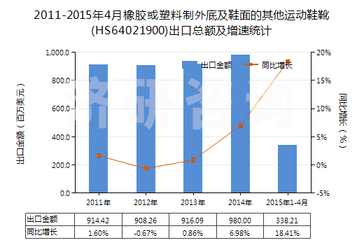 2011-2015年4月橡膠或塑料制外底及鞋面的其他運(yùn)動(dòng)鞋靴(HS64021900)出口總額及增速統(tǒng)計(jì)